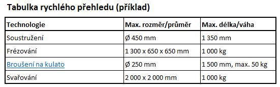 Tabulka rychlého přehledu